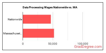 Data Processing Wages Nationwide vs. MA