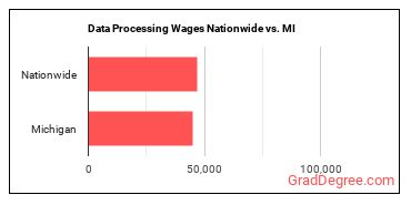 Data Processing Wages Nationwide vs. MI