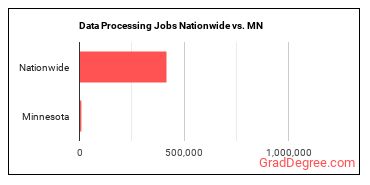 Data Processing Jobs Nationwide vs. MN