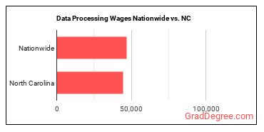 Data Processing Wages Nationwide vs. NC