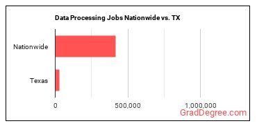 Data Processing Jobs Nationwide vs. TX