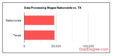 Data Processing Wages Nationwide vs. TX