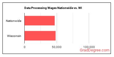 Data Processing Wages Nationwide vs. WI