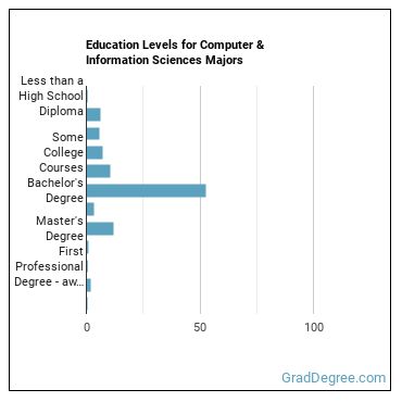 Education levels for Computer & Information Sciences majors