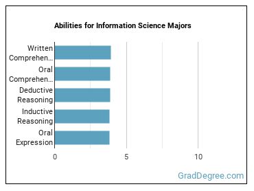 Abilities for Information Science majors