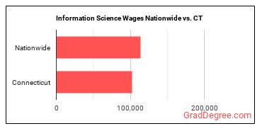Information Science Wages Nationwide vs. CT