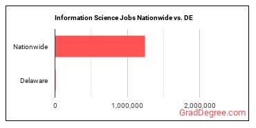 Information Science Jobs Nationwide vs. DE