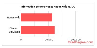 Information Science Wages Nationwide vs. DC