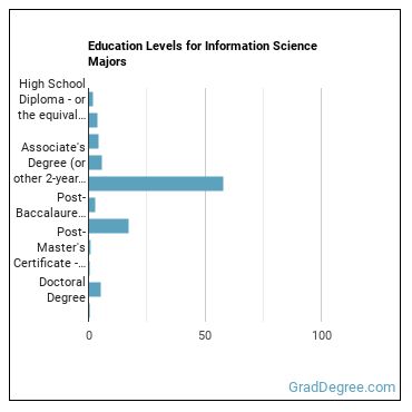 Education levels for Information Science majors