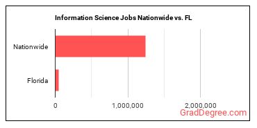 Information Science Jobs Nationwide vs. FL