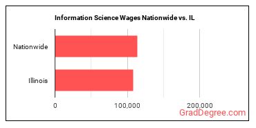 Information Science Wages Nationwide vs. IL