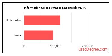 Information Science Wages Nationwide vs. IA