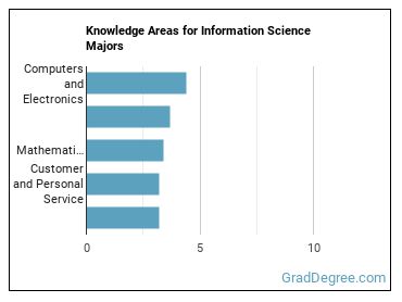 Knowledge areas for Information Science majors