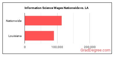 Information Science Wages Nationwide vs. LA