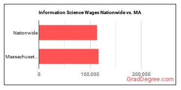 Information Science Wages Nationwide vs. MA