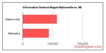 Information Science Wages Nationwide vs. NE