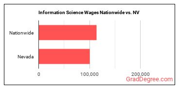 Information Science Wages Nationwide vs. NV