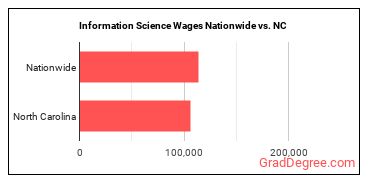 Information Science Wages Nationwide vs. NC