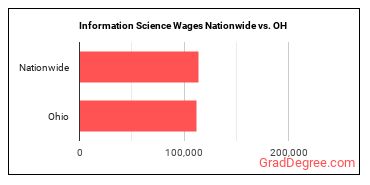 Information Science Wages Nationwide vs. OH