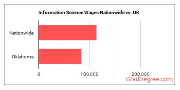 Information Science Wages Nationwide vs. OK