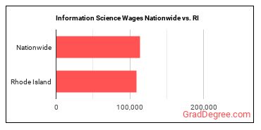 Information Science Wages Nationwide vs. RI