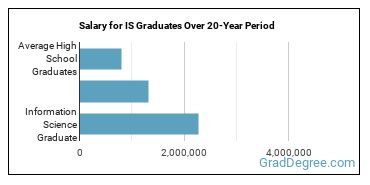 4-year median earnings vs national baseline for Information Science