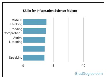Skills for Information Science majors