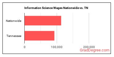 Information Science Wages Nationwide vs. TN