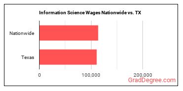 Information Science Wages Nationwide vs. TX