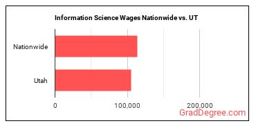 Information Science Wages Nationwide vs. UT