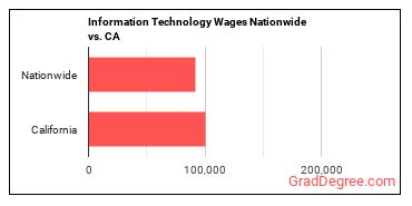 Information Technology Wages Nationwide vs. CA