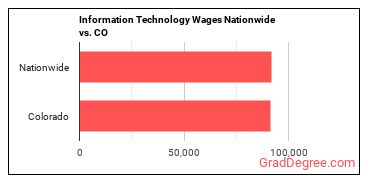 Information Technology Wages Nationwide vs. CO