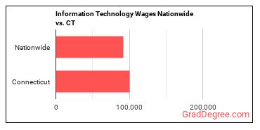 Information Technology Wages Nationwide vs. CT