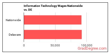 Information Technology Wages Nationwide vs. DE