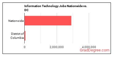 Information Technology Jobs Nationwide vs. DC