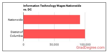 Information Technology Wages Nationwide vs. DC