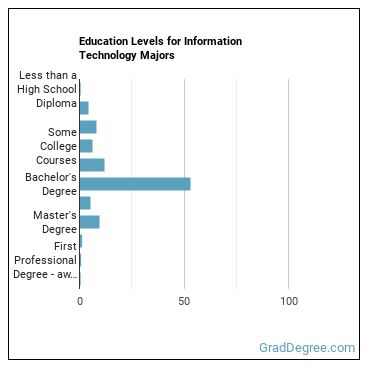 Education levels for Information Technology majors