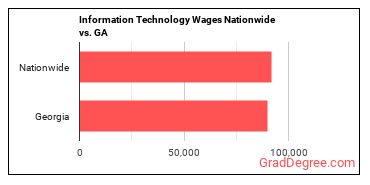 Information Technology Wages Nationwide vs. GA