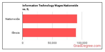 Information Technology Wages Nationwide vs. IL