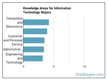 Knowledge areas for Information Technology majors