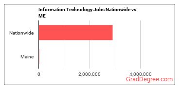 Information Technology Jobs Nationwide vs. ME