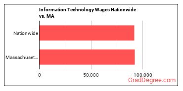 Information Technology Wages Nationwide vs. MA