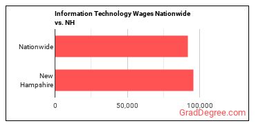 Information Technology Wages Nationwide vs. NH