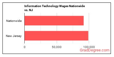 Information Technology Wages Nationwide vs. NJ