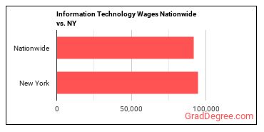 Information Technology Wages Nationwide vs. NY