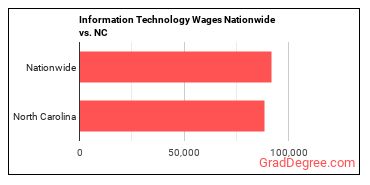 Information Technology Wages Nationwide vs. NC