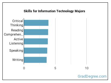 Skills for Information Technology majors