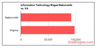 Information Technology Wages Nationwide vs. VA