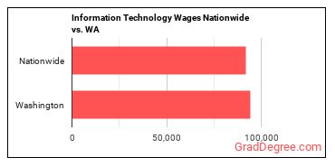 Information Technology Wages Nationwide vs. WA