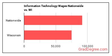 Information Technology Wages Nationwide vs. WI